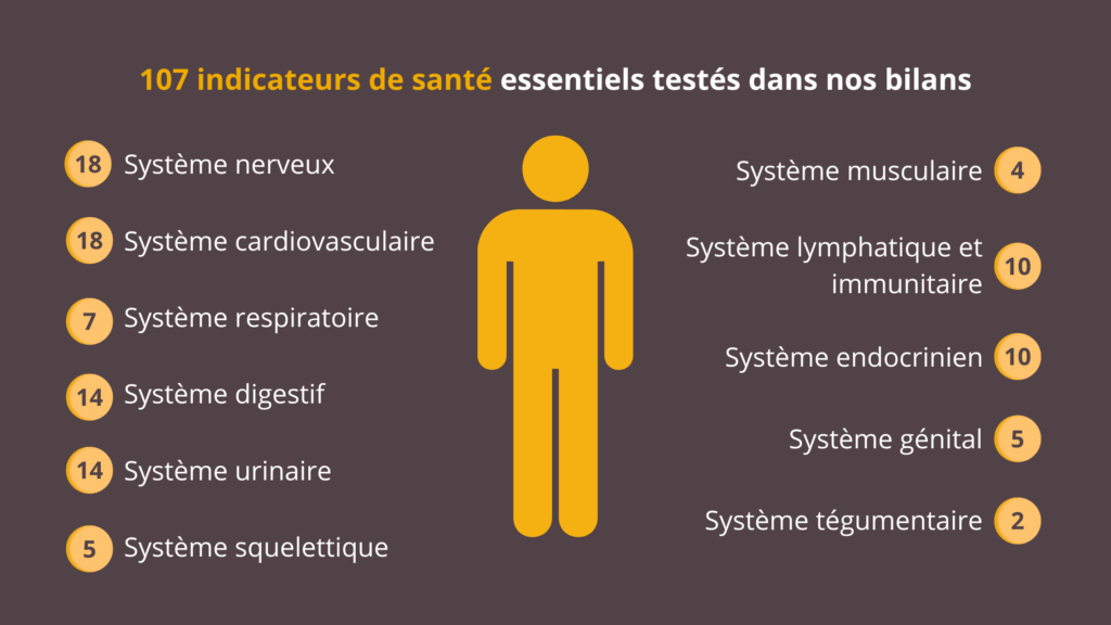 107 indicateurs de santé dans notre bilan de santé complet